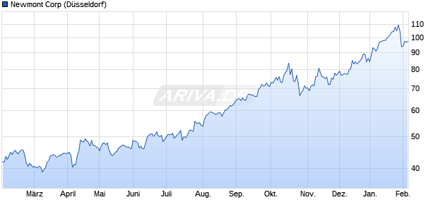 Newmont Aktie Chart