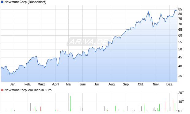 Newmont Aktie Chart