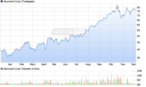 Newmont Aktie Chart
