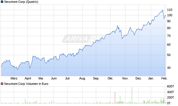 Newmont Aktie Chart