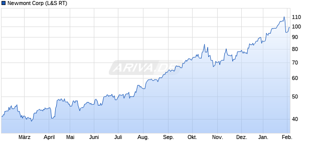 Newmont Aktie Chart