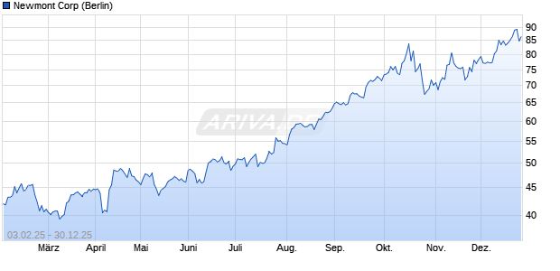 Newmont Aktie Chart