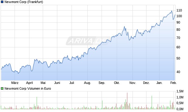 Newmont Aktie Chart