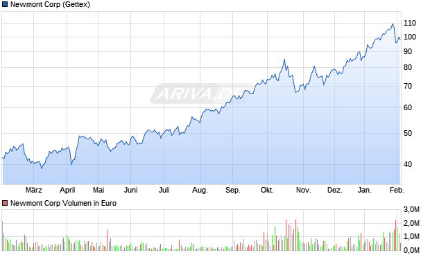 Newmont Aktie Chart