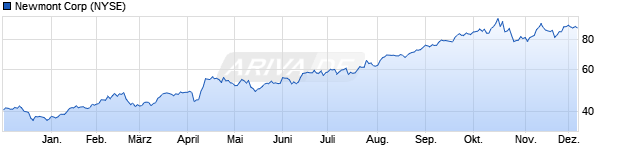 Chart Newmont Corp.