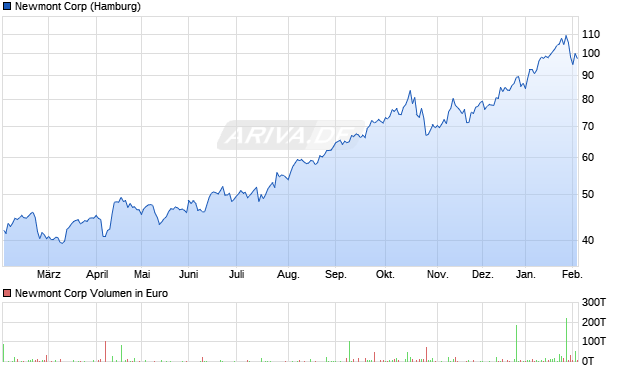Newmont Aktie Chart