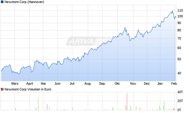 Newmont Aktie Chart