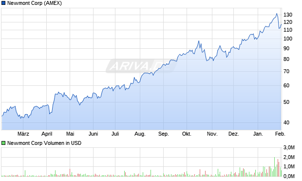 Newmont Aktie Chart