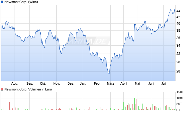 Newmont Corp. Aktie Chart