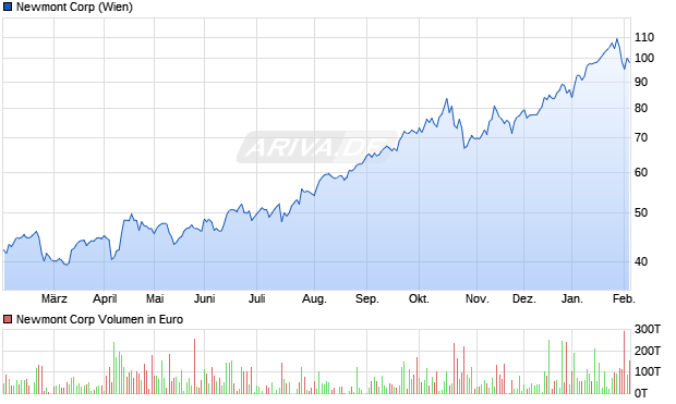 Newmont Aktie Chart