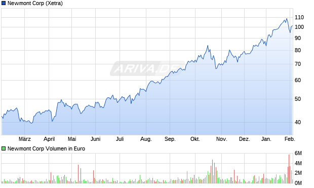 Newmont Aktie Chart