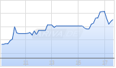 Newmont Corp Chart