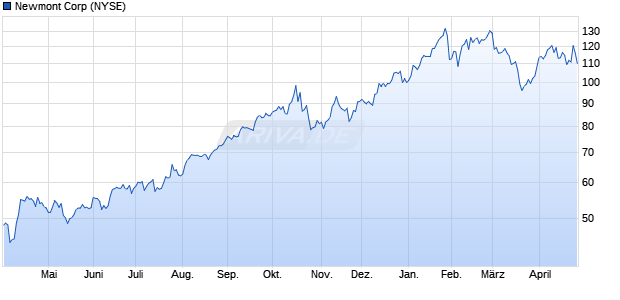 Newmont Aktie Chart