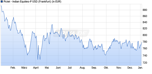 Performance des Pictet - Indian Equities-P USD (WKN 935667, ISIN LU0070964530)
