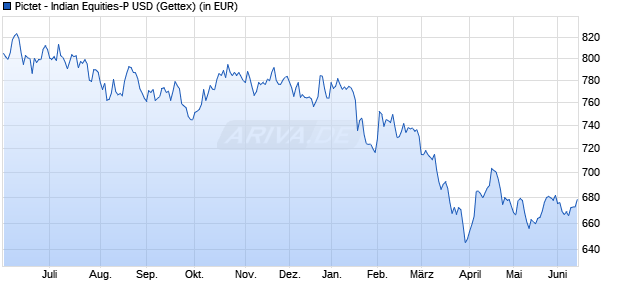 Performance des Pictet - Indian Equities-P USD (WKN 935667, ISIN LU0070964530)