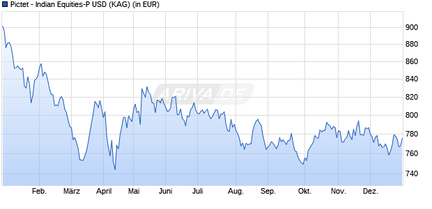 Performance des Pictet - Indian Equities-P USD (WKN 935667, ISIN LU0070964530)