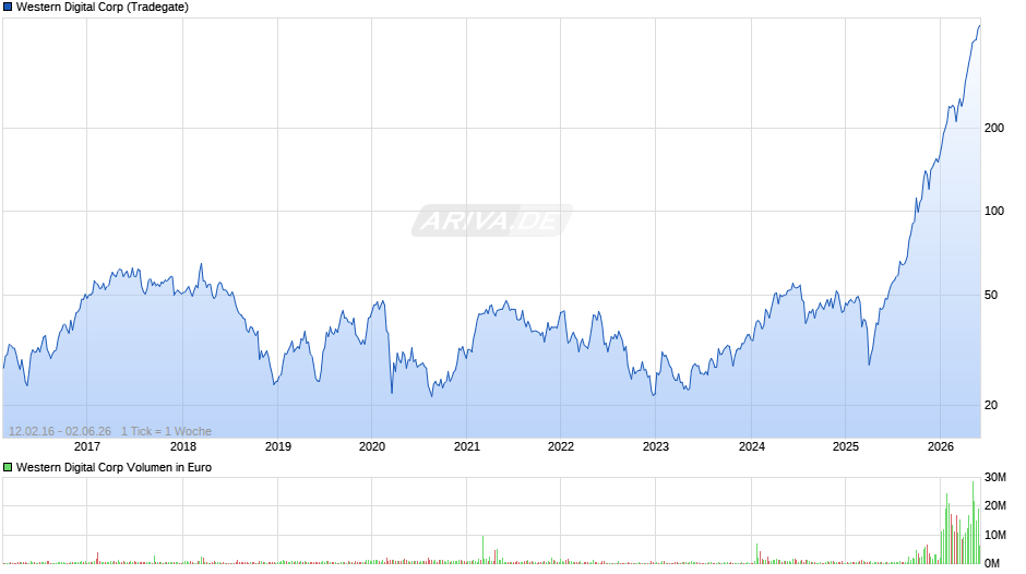 Western Digital Chart