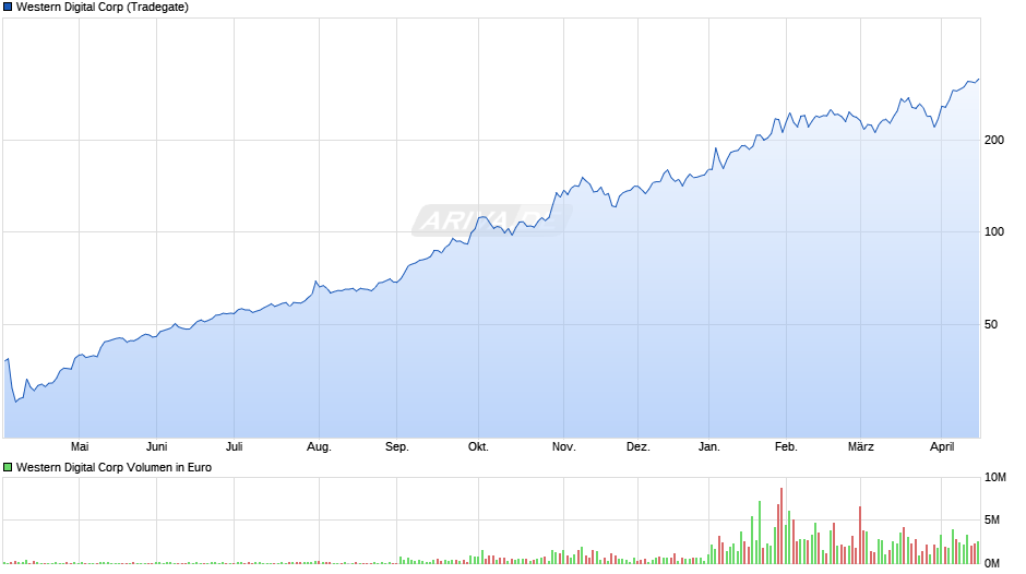Western Digital Chart