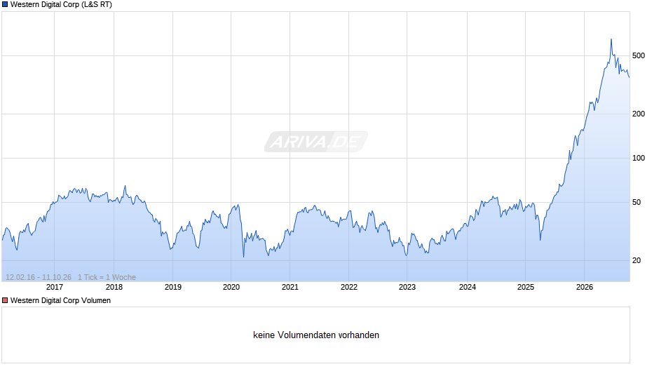 Western Digital Chart