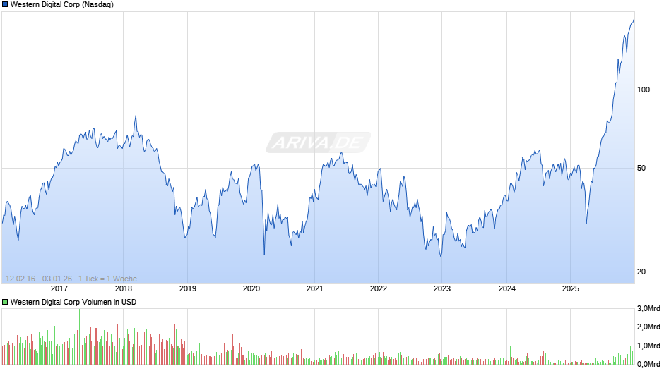 Western Digital Chart