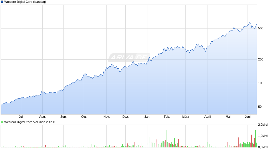 Western Digital Chart