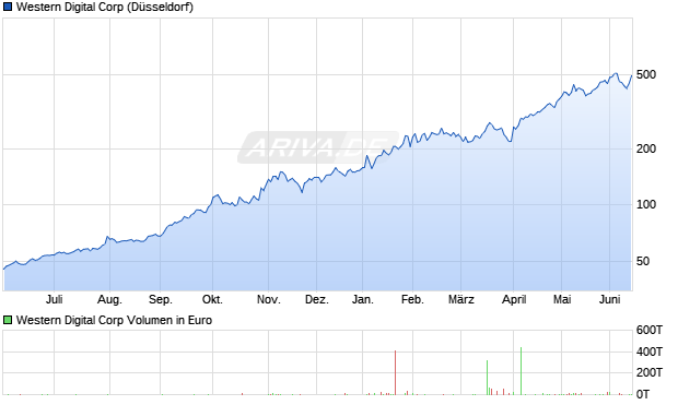Western Digital Aktie Chart