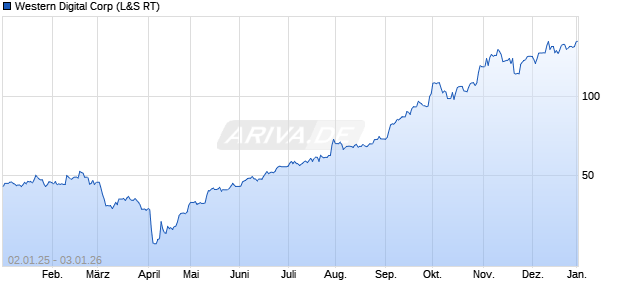 Western Digital Aktie Chart