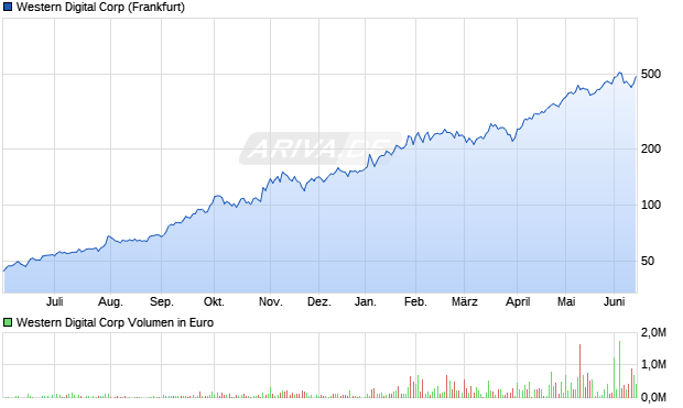 Western Digital Aktie Chart