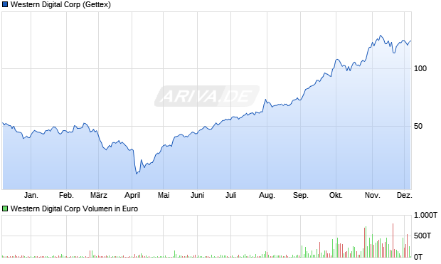 Western Digital Aktie Chart