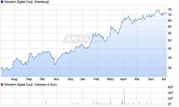 Western Digital Corp. Aktie Chart