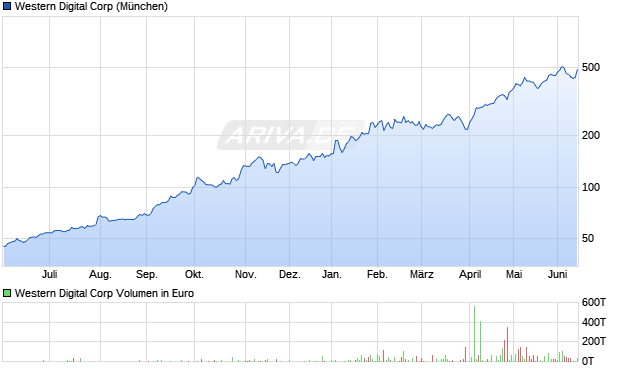 Western Digital Aktie Chart