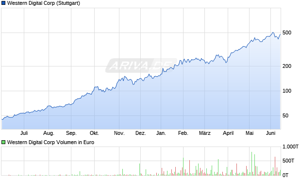 Western Digital Aktie Chart