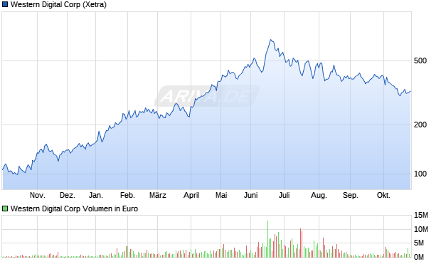Western Digital Aktie Chart