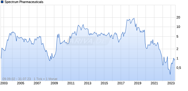Spectrum Pharmaceuticals Chart