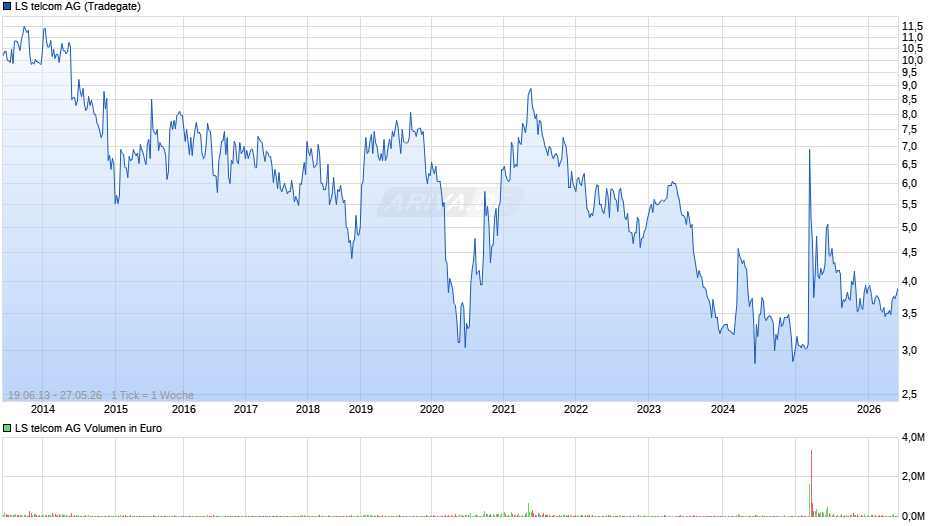 LS telcom Chart