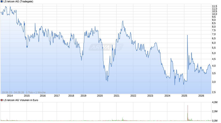 LS telcom Chart