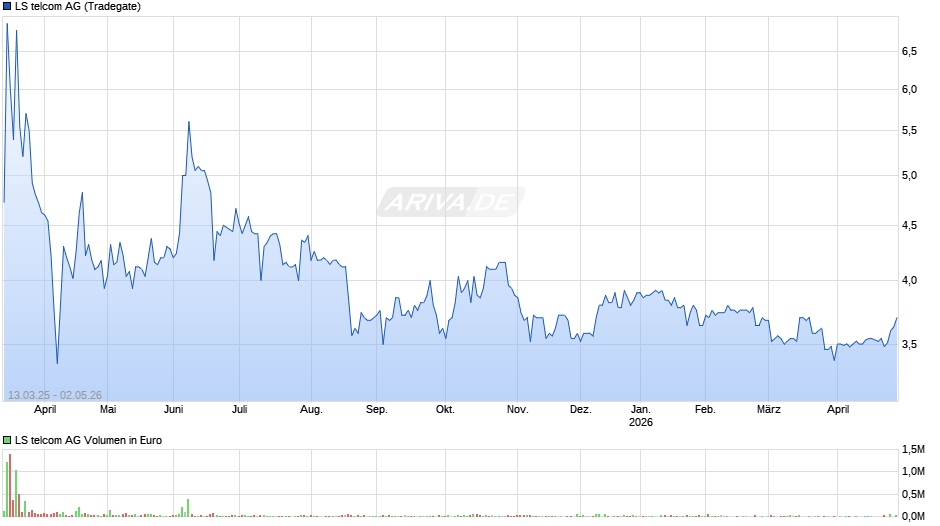 LS telcom Chart