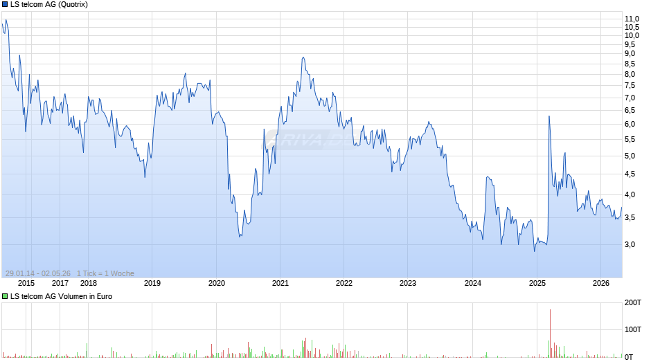 LS telcom Chart
