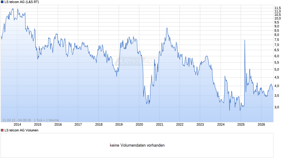 LS telcom Chart