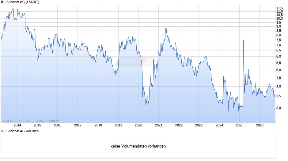 LS telcom Chart