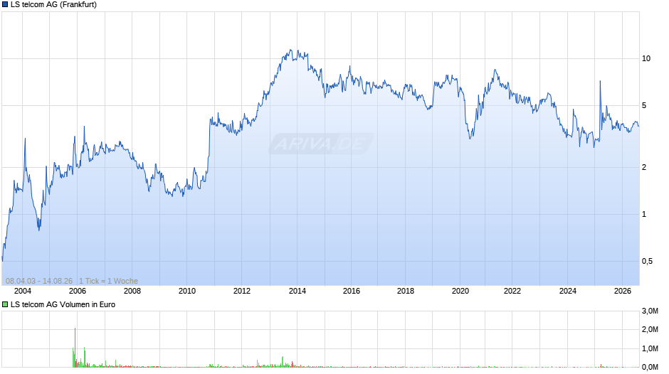 LS telcom Chart