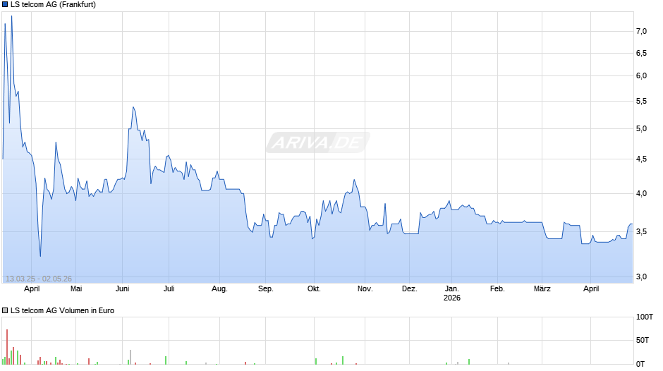 LS telcom Chart