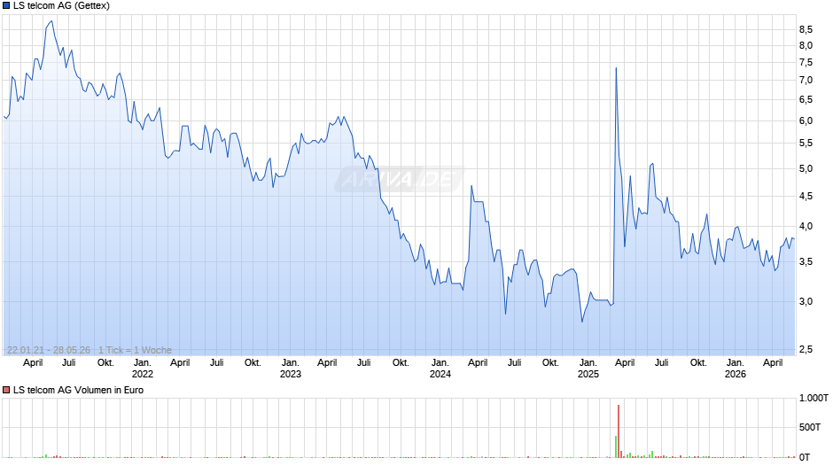 LS telcom Chart