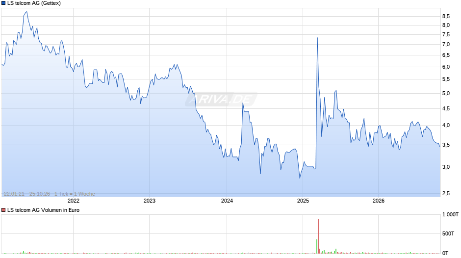 LS telcom Chart