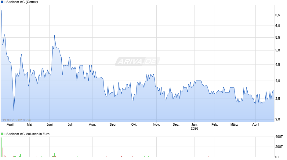 LS telcom Chart