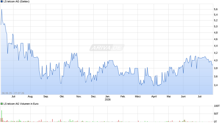 LS telcom Chart