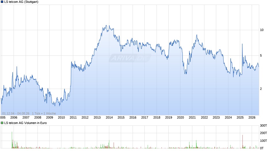LS telcom Chart