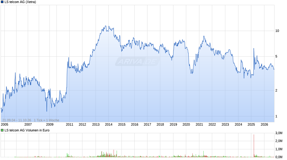 LS telcom Chart