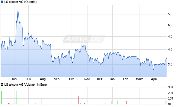 LS telcom Aktie Chart