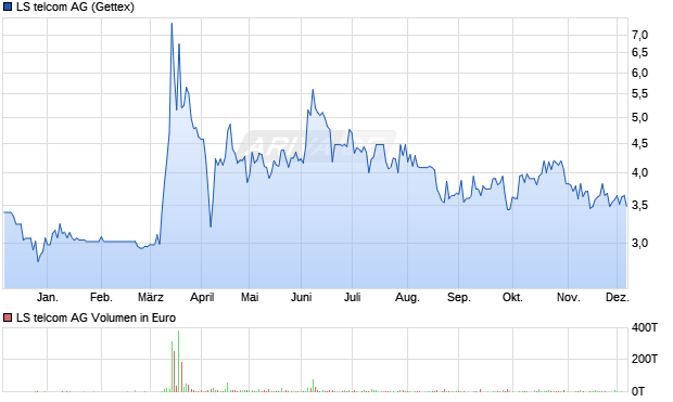 LS telcom Aktie Chart